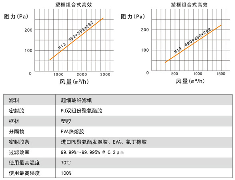 高效過濾器阻力與風(fēng)量關(guān)系及運(yùn)行條件介紹