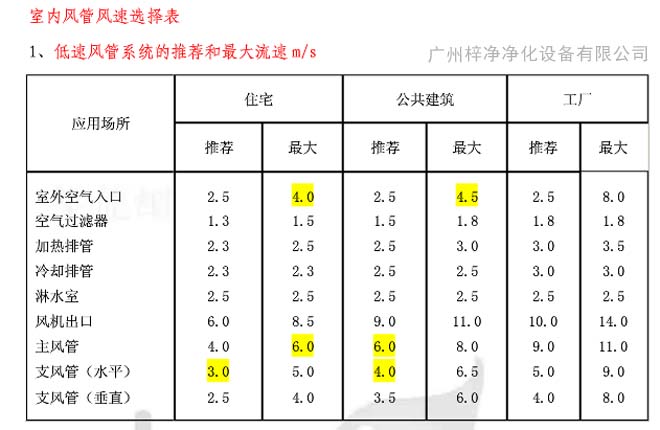 高效過(guò)濾器送風(fēng)口風(fēng)速行業(yè)參考標(biāo)準(zhǔn)