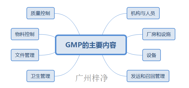 GMP的主要內(nèi)容