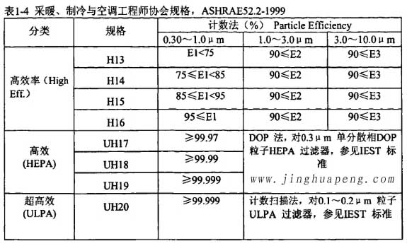 表1-4采暖、制冷秘空調(diào)工程師協(xié)會(huì)規(guī)格，ASHRAE52.2-1999