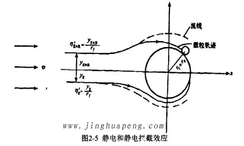 高效過(guò)濾器的過(guò)濾機(jī)理靜電和靜電攔截效應(yīng)