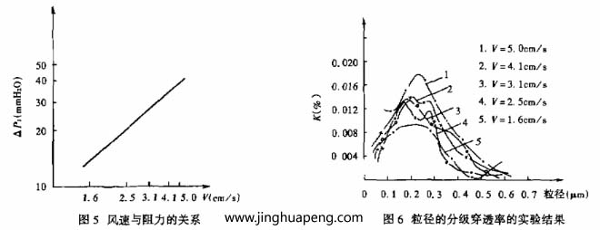 對(duì)過濾器分級(jí)效率的測(cè)定采用LAS-X型激光粒子計(jì)數(shù)器，測(cè)試結(jié)果整理