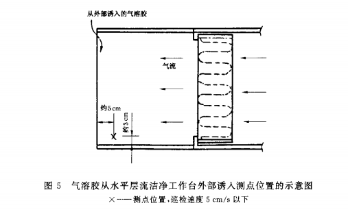 氣溶膠通過水平層流潔凈工作臺外部誘入測點位置示意圖