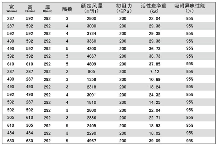 活性炭高效過濾器規(guī)格尺寸及技術參數